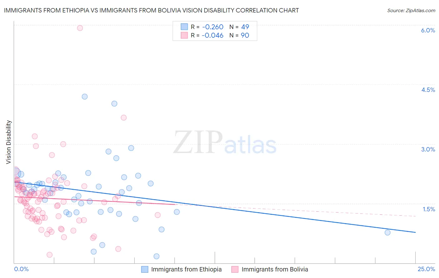 Immigrants from Ethiopia vs Immigrants from Bolivia Vision Disability