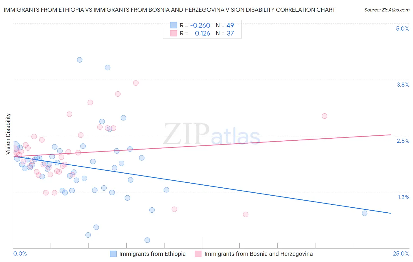 Immigrants from Ethiopia vs Immigrants from Bosnia and Herzegovina Vision Disability