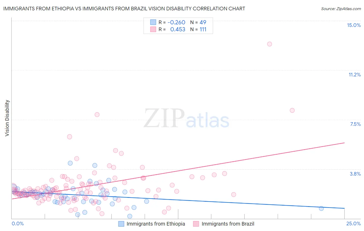 Immigrants from Ethiopia vs Immigrants from Brazil Vision Disability