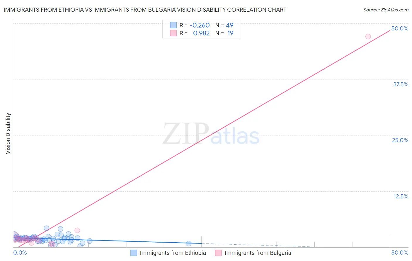 Immigrants from Ethiopia vs Immigrants from Bulgaria Vision Disability