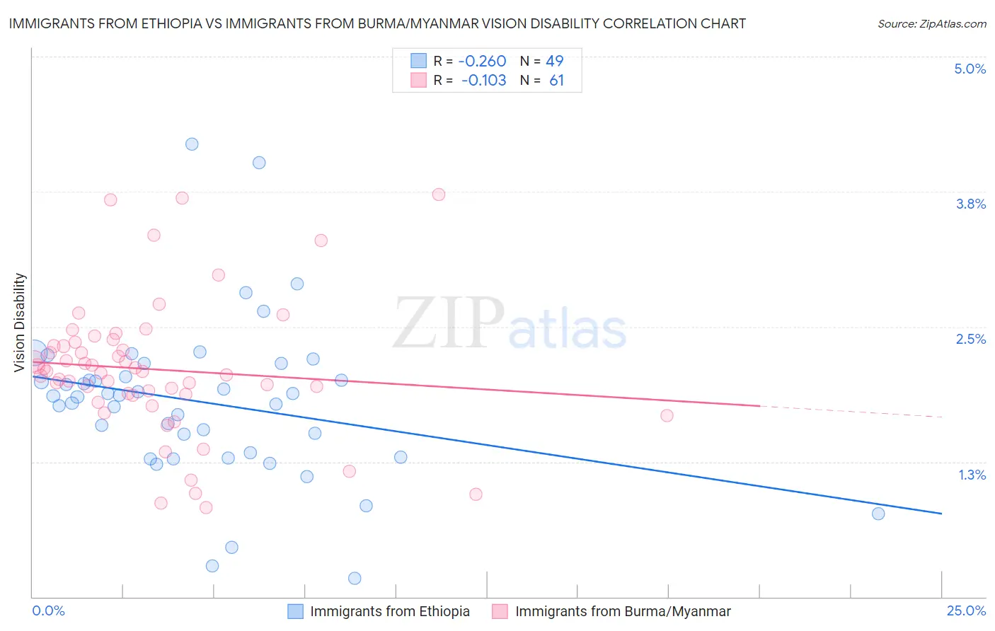 Immigrants from Ethiopia vs Immigrants from Burma/Myanmar Vision Disability
