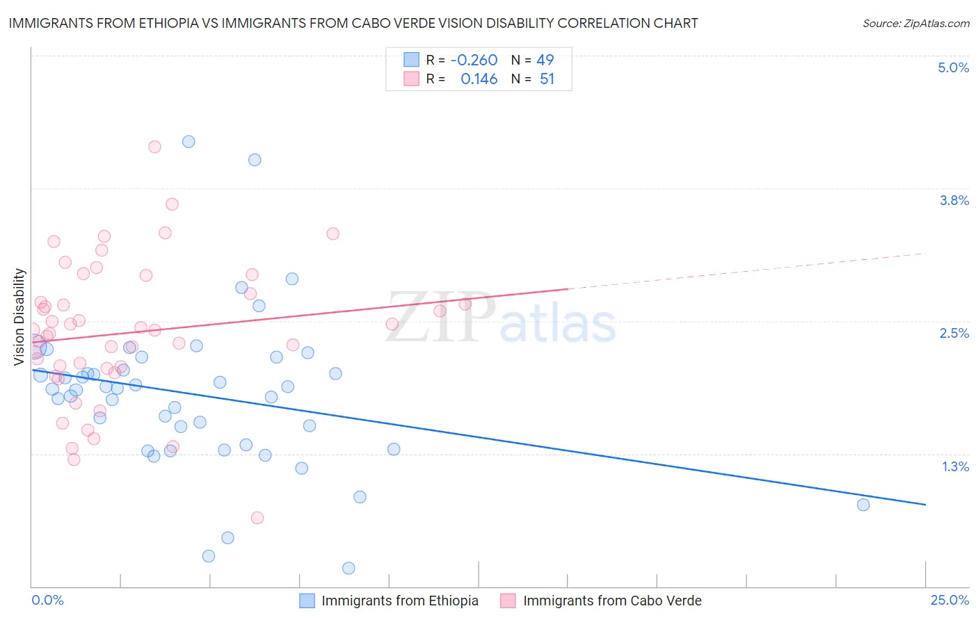 Immigrants from Ethiopia vs Immigrants from Cabo Verde Vision Disability