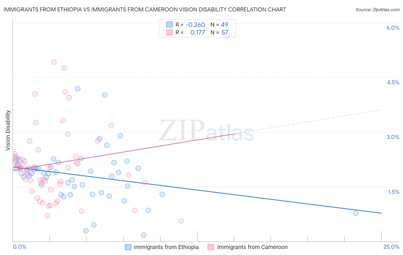 Immigrants from Ethiopia vs Immigrants from Cameroon Vision Disability