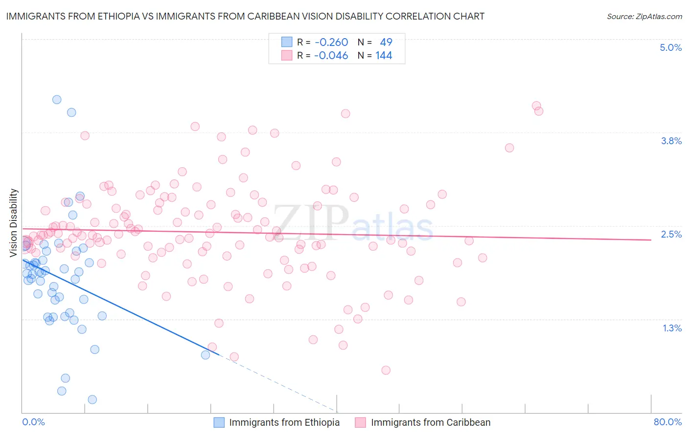 Immigrants from Ethiopia vs Immigrants from Caribbean Vision Disability