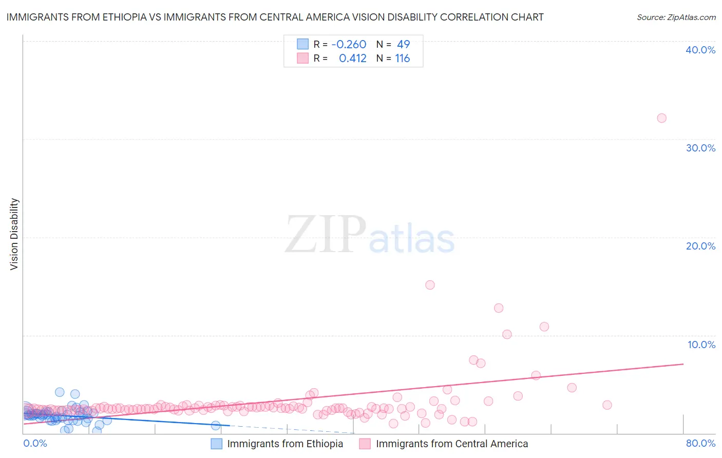 Immigrants from Ethiopia vs Immigrants from Central America Vision Disability