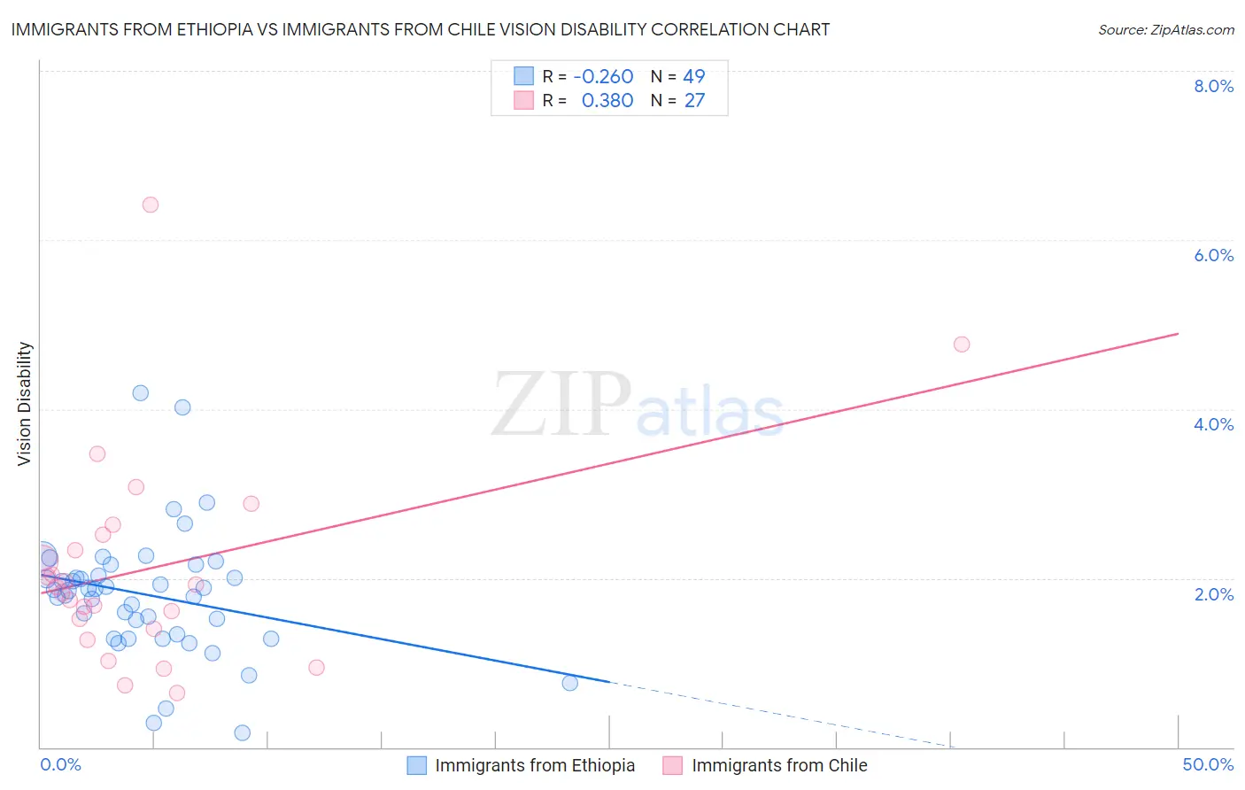 Immigrants from Ethiopia vs Immigrants from Chile Vision Disability