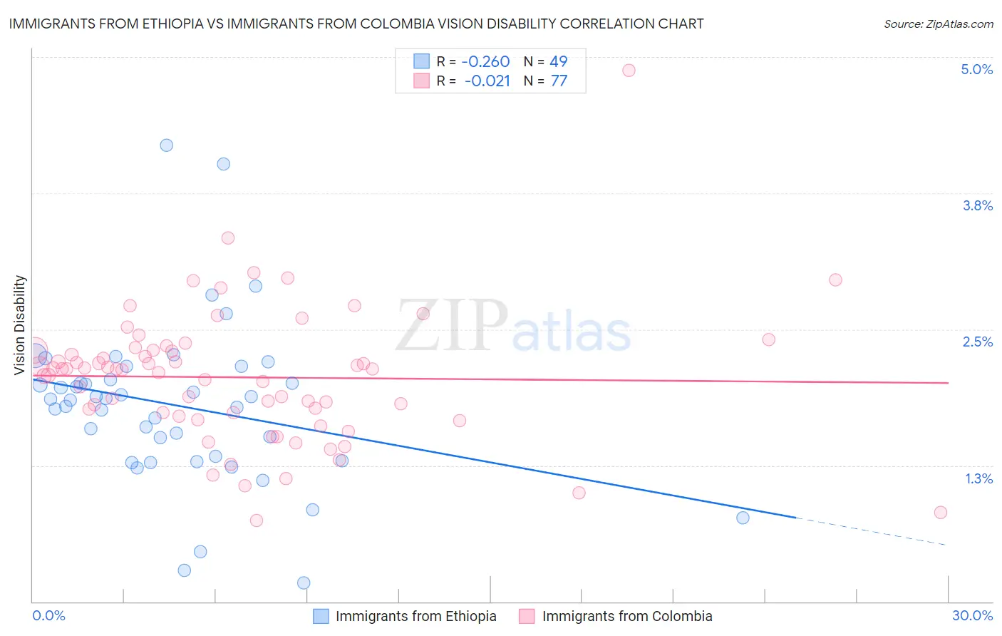 Immigrants from Ethiopia vs Immigrants from Colombia Vision Disability