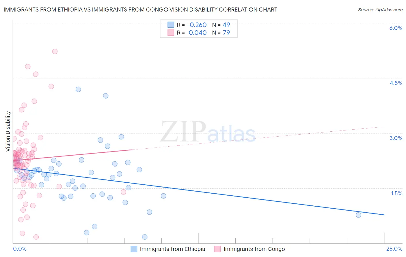 Immigrants from Ethiopia vs Immigrants from Congo Vision Disability