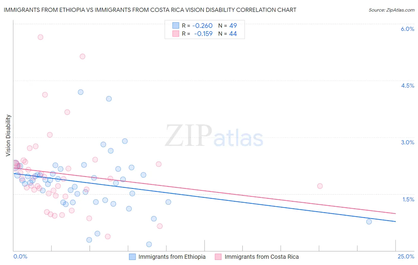 Immigrants from Ethiopia vs Immigrants from Costa Rica Vision Disability