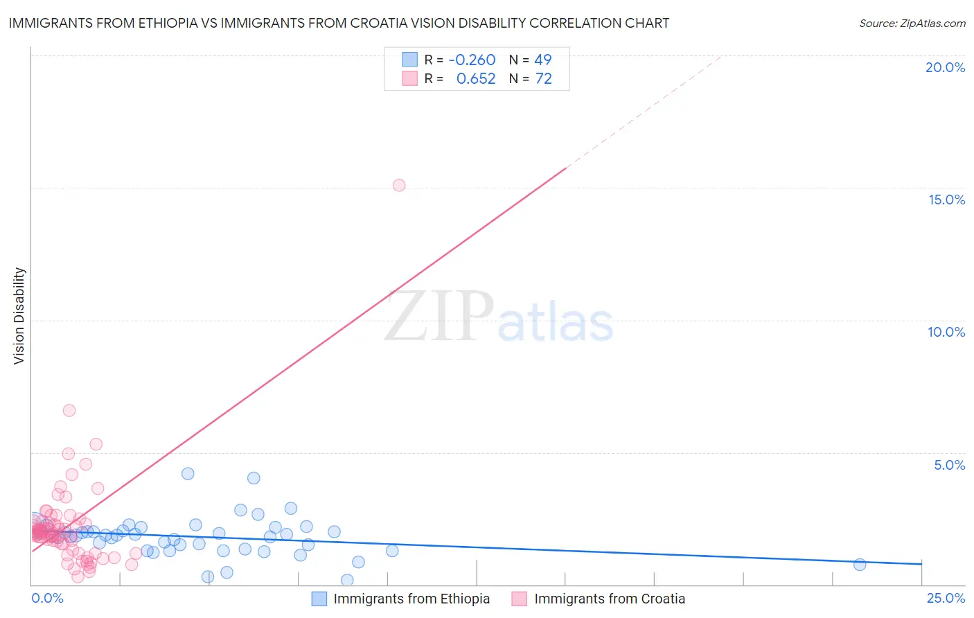 Immigrants from Ethiopia vs Immigrants from Croatia Vision Disability