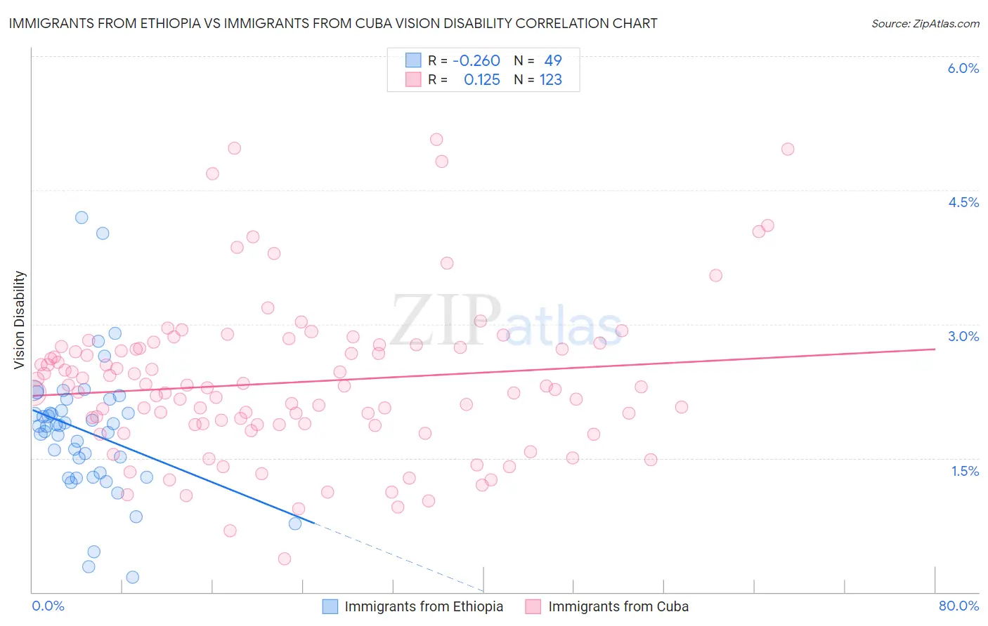 Immigrants from Ethiopia vs Immigrants from Cuba Vision Disability