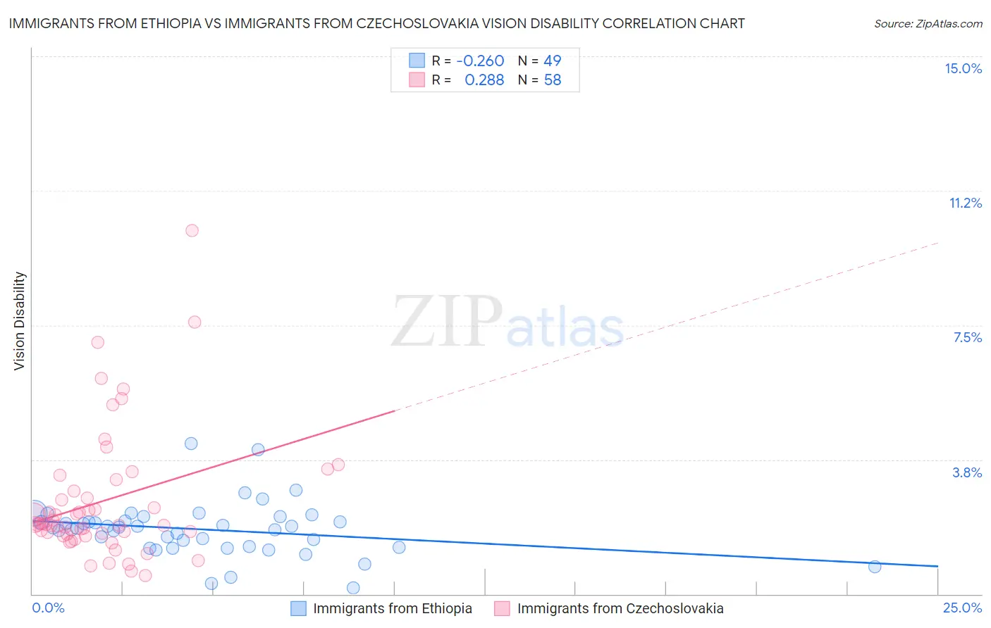 Immigrants from Ethiopia vs Immigrants from Czechoslovakia Vision Disability