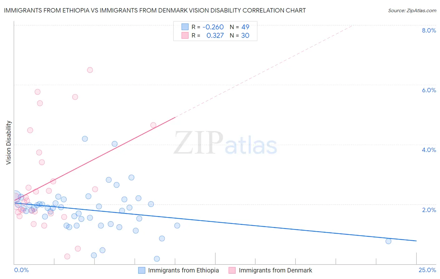 Immigrants from Ethiopia vs Immigrants from Denmark Vision Disability