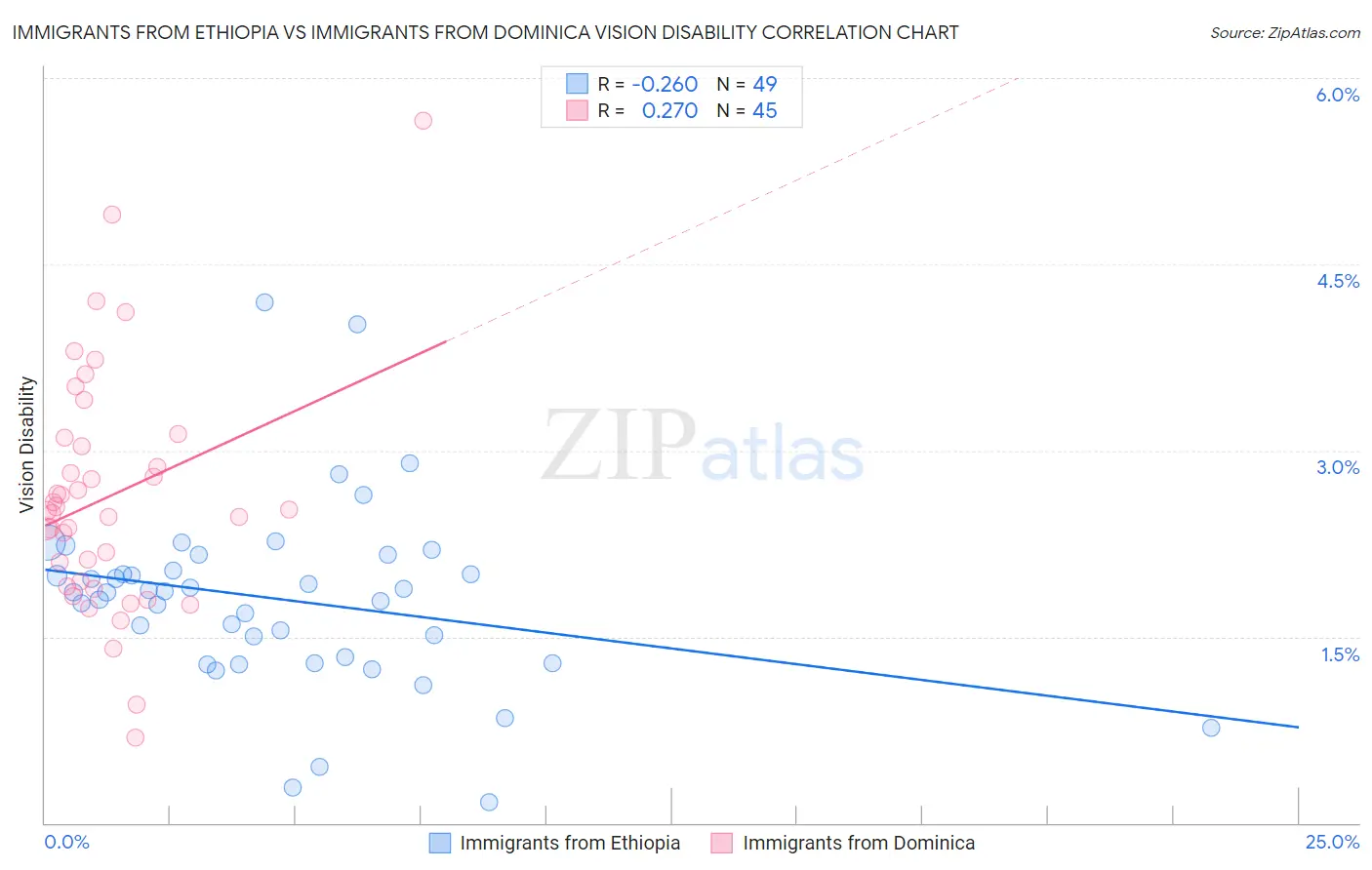 Immigrants from Ethiopia vs Immigrants from Dominica Vision Disability