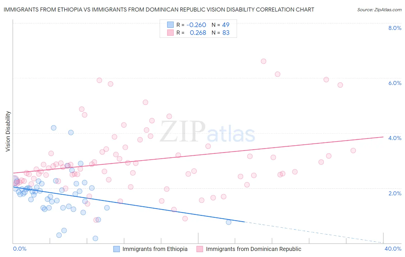 Immigrants from Ethiopia vs Immigrants from Dominican Republic Vision Disability