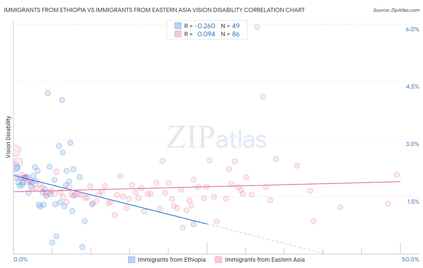 Immigrants from Ethiopia vs Immigrants from Eastern Asia Vision Disability