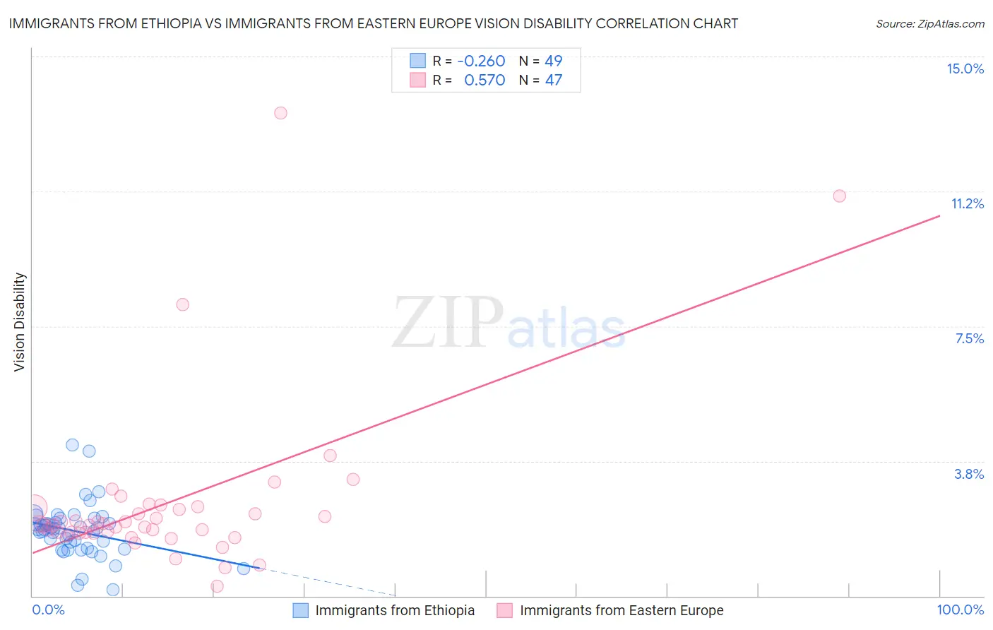 Immigrants from Ethiopia vs Immigrants from Eastern Europe Vision Disability