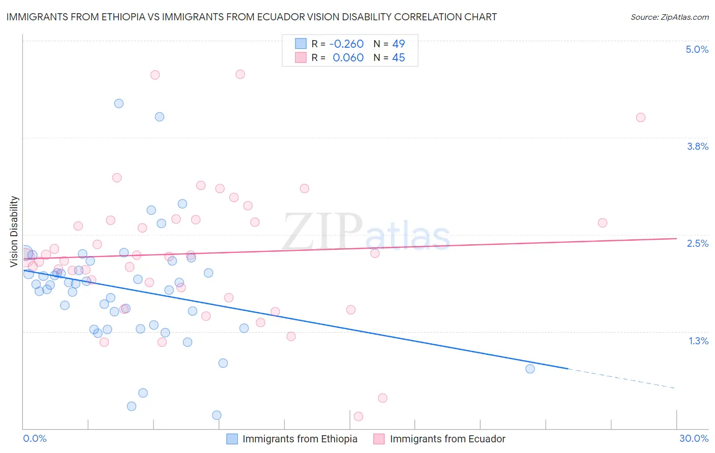 Immigrants from Ethiopia vs Immigrants from Ecuador Vision Disability