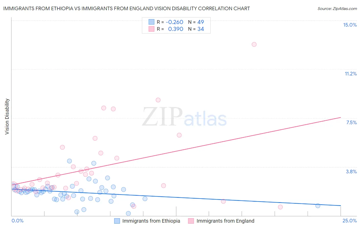 Immigrants from Ethiopia vs Immigrants from England Vision Disability