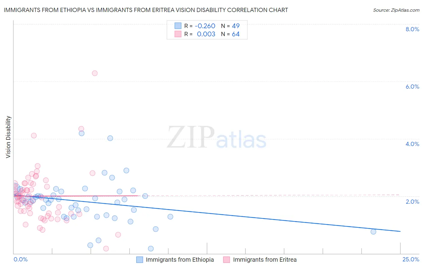Immigrants from Ethiopia vs Immigrants from Eritrea Vision Disability