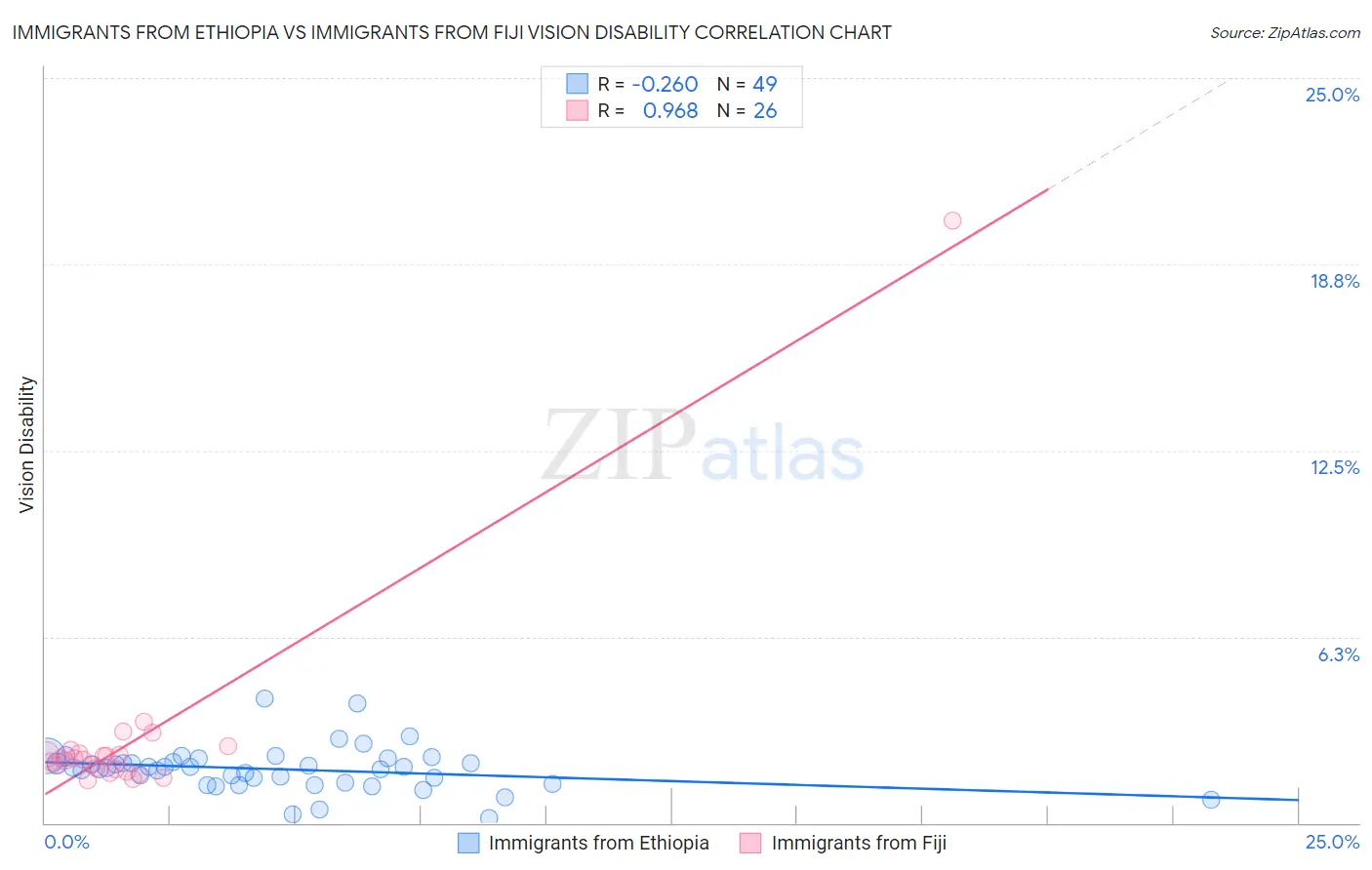 Immigrants from Ethiopia vs Immigrants from Fiji Vision Disability