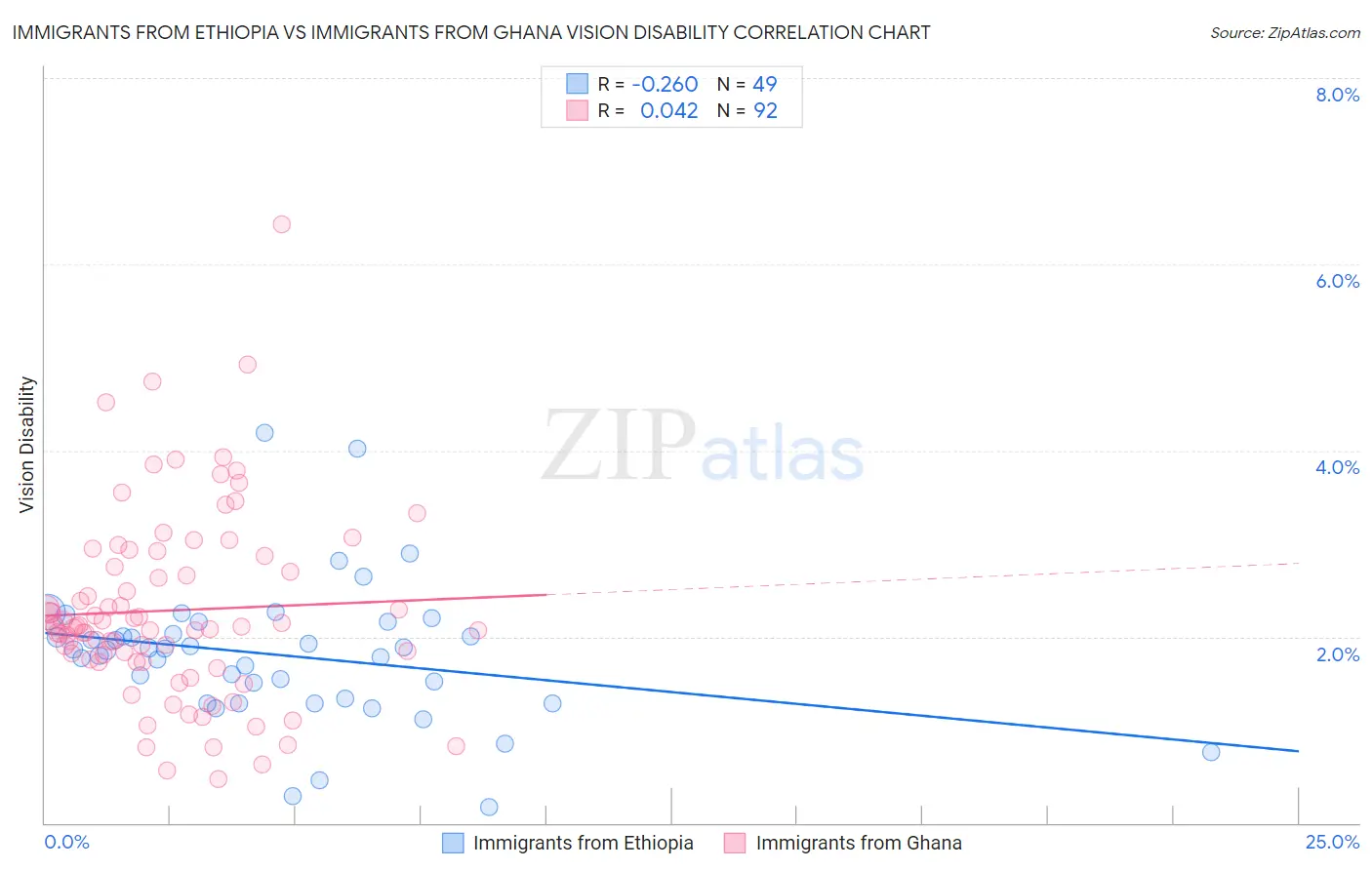 Immigrants from Ethiopia vs Immigrants from Ghana Vision Disability