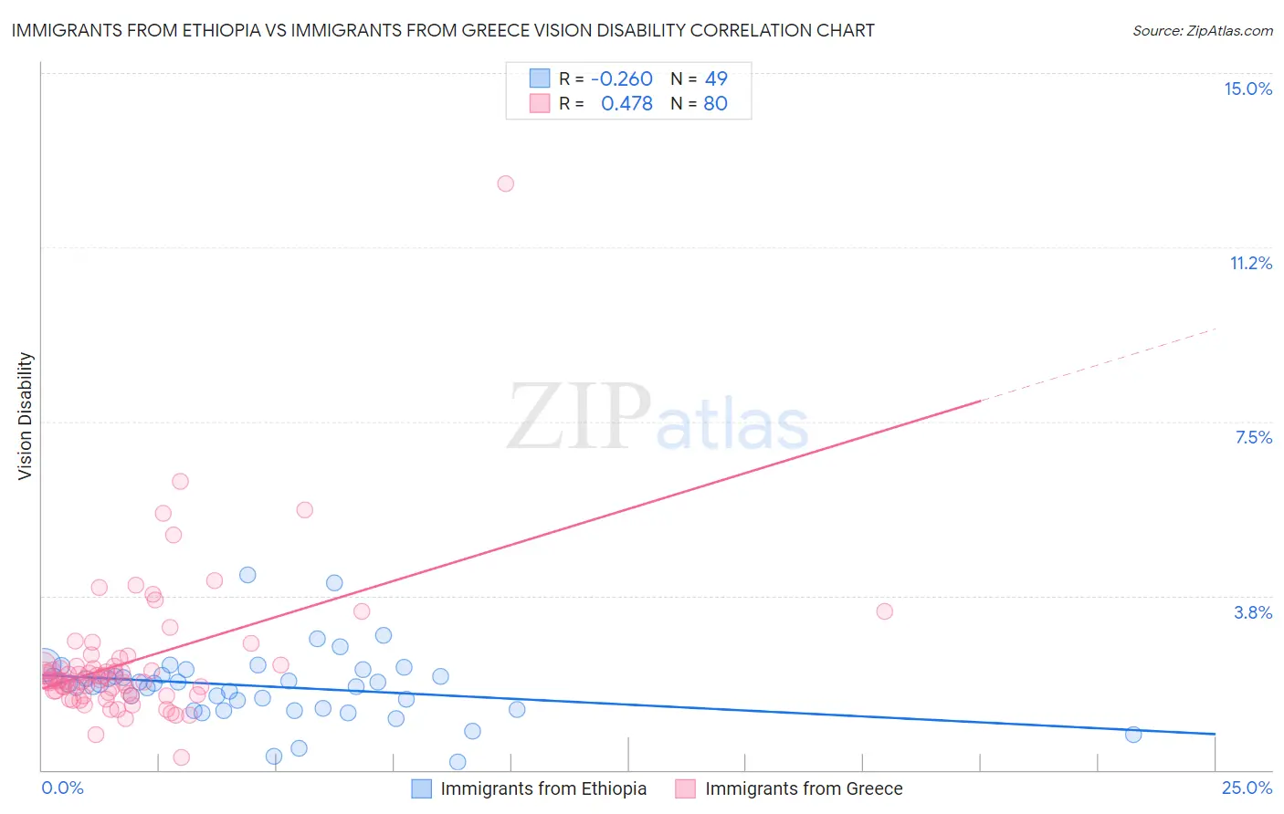 Immigrants from Ethiopia vs Immigrants from Greece Vision Disability