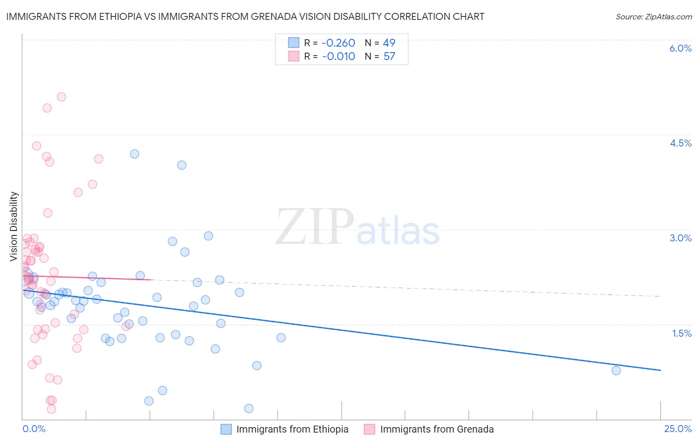 Immigrants from Ethiopia vs Immigrants from Grenada Vision Disability