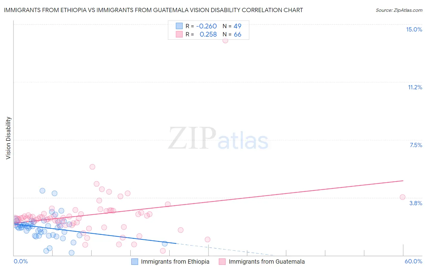 Immigrants from Ethiopia vs Immigrants from Guatemala Vision Disability