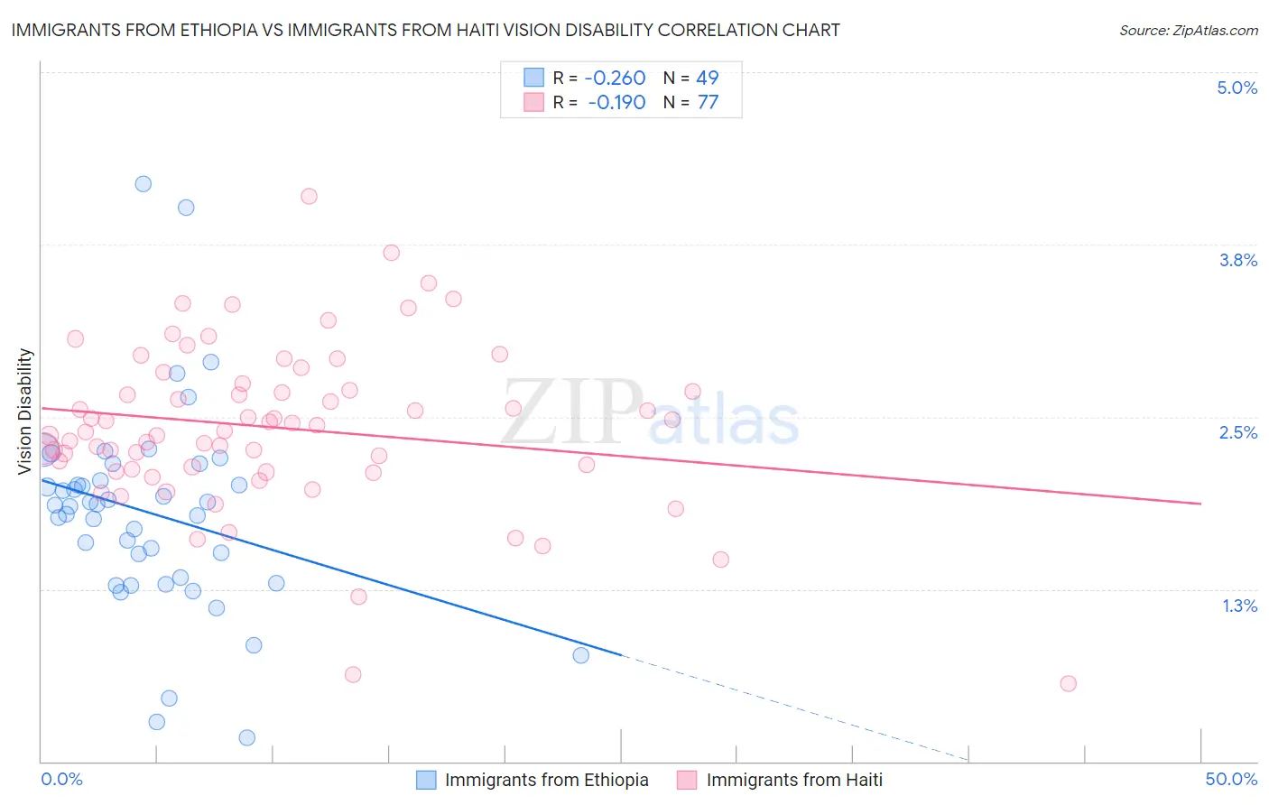 Immigrants from Ethiopia vs Immigrants from Haiti Vision Disability