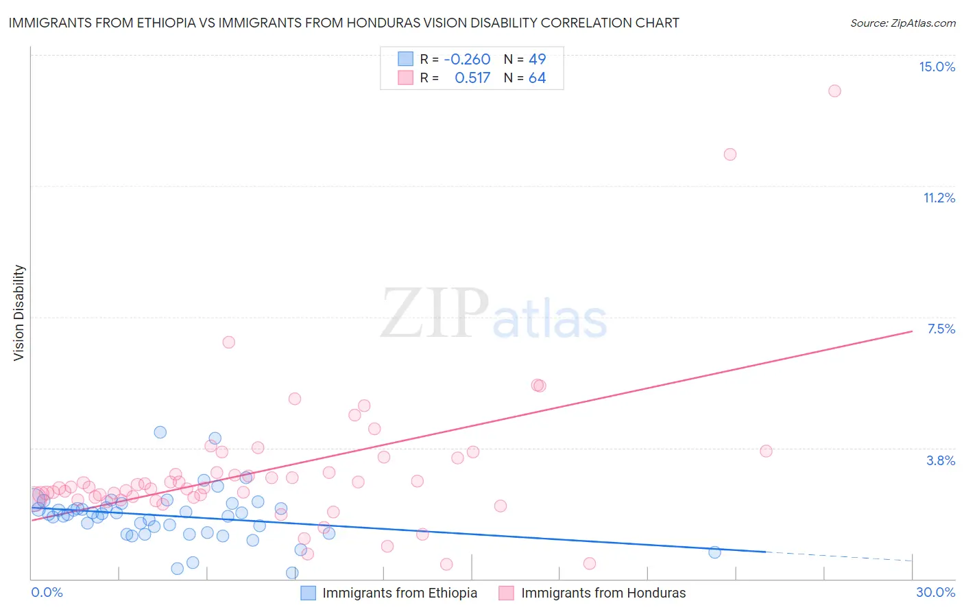 Immigrants from Ethiopia vs Immigrants from Honduras Vision Disability