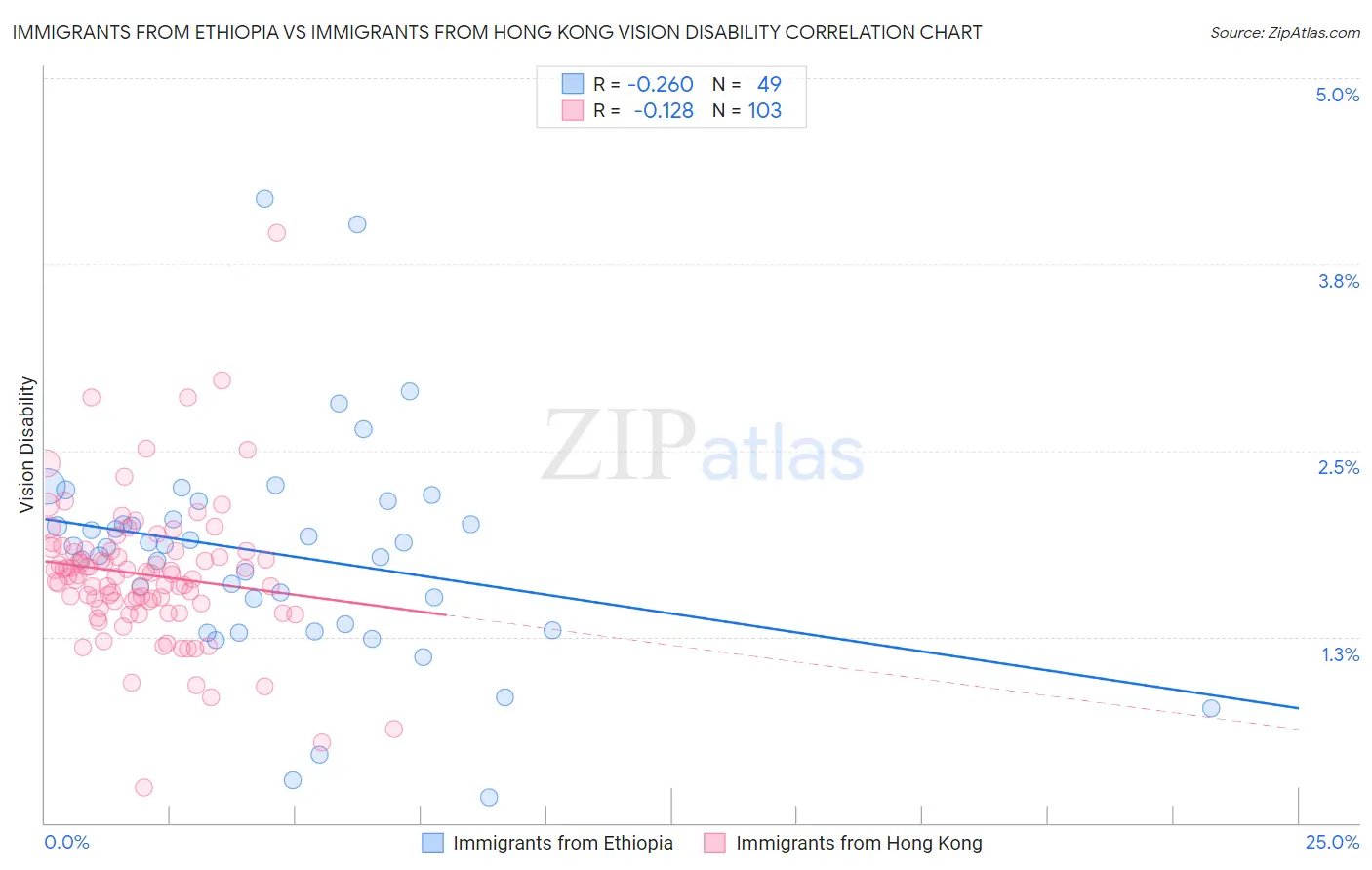 Immigrants from Ethiopia vs Immigrants from Hong Kong Vision Disability