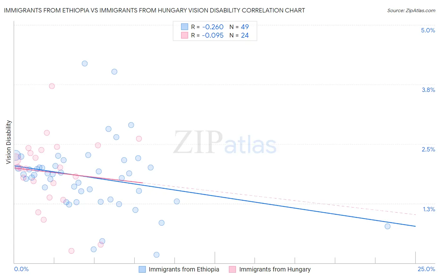 Immigrants from Ethiopia vs Immigrants from Hungary Vision Disability