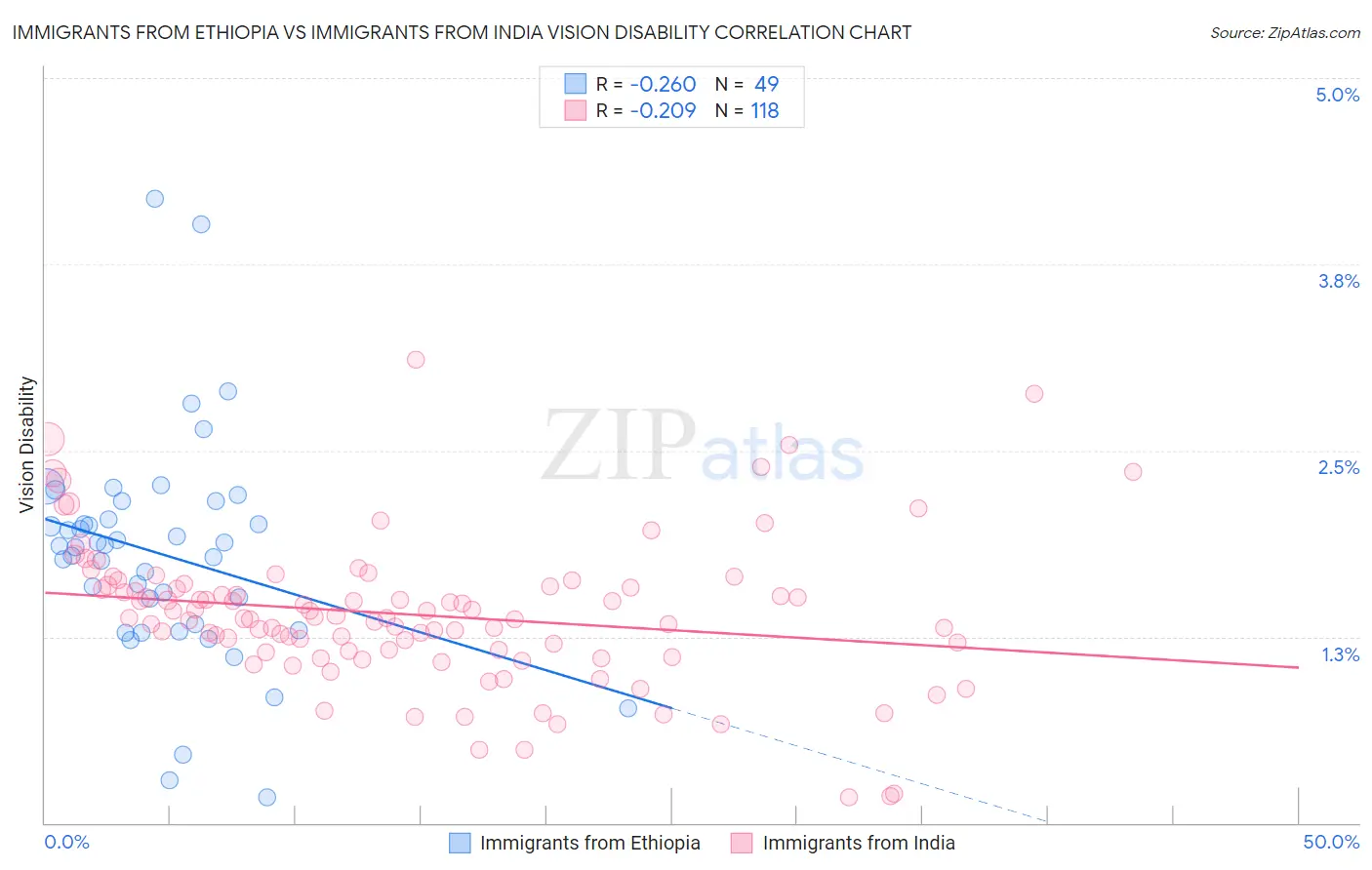 Immigrants from Ethiopia vs Immigrants from India Vision Disability