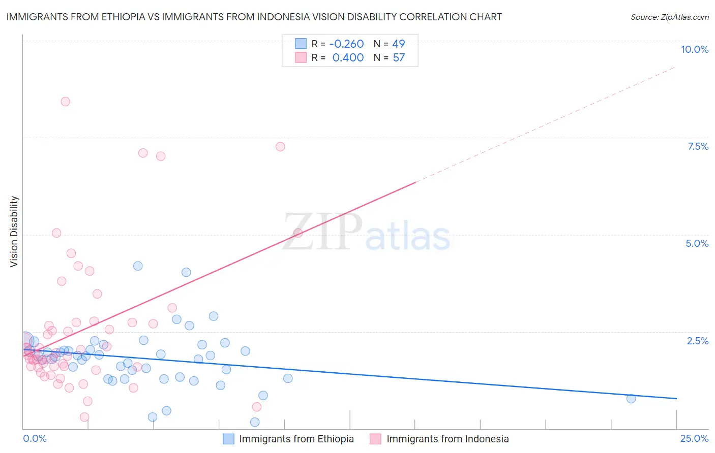 Immigrants from Ethiopia vs Immigrants from Indonesia Vision Disability
