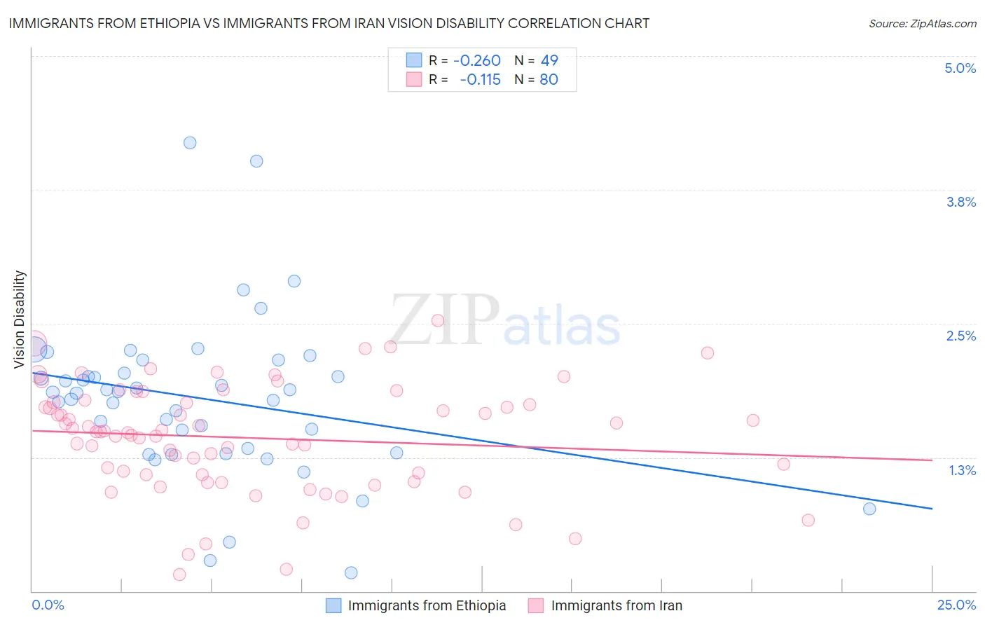 Immigrants from Ethiopia vs Immigrants from Iran Vision Disability