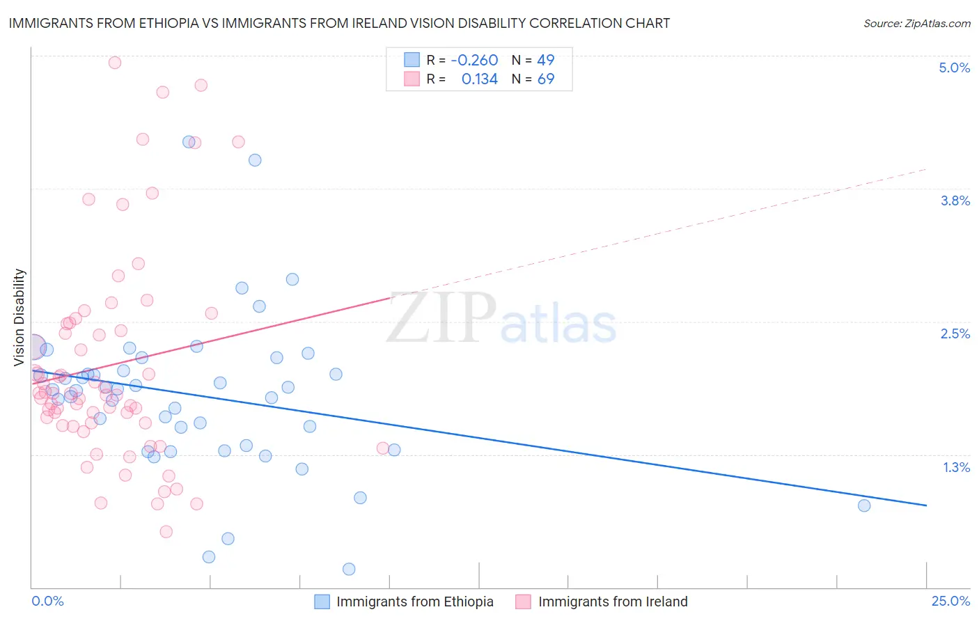 Immigrants from Ethiopia vs Immigrants from Ireland Vision Disability