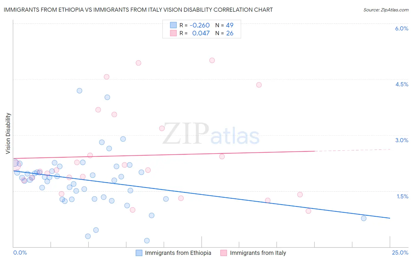Immigrants from Ethiopia vs Immigrants from Italy Vision Disability