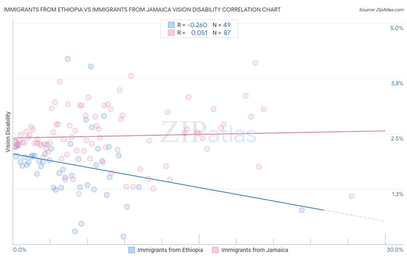 Immigrants from Ethiopia vs Immigrants from Jamaica Vision Disability