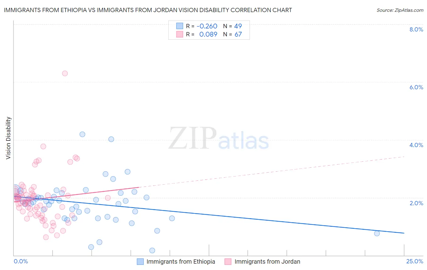 Immigrants from Ethiopia vs Immigrants from Jordan Vision Disability