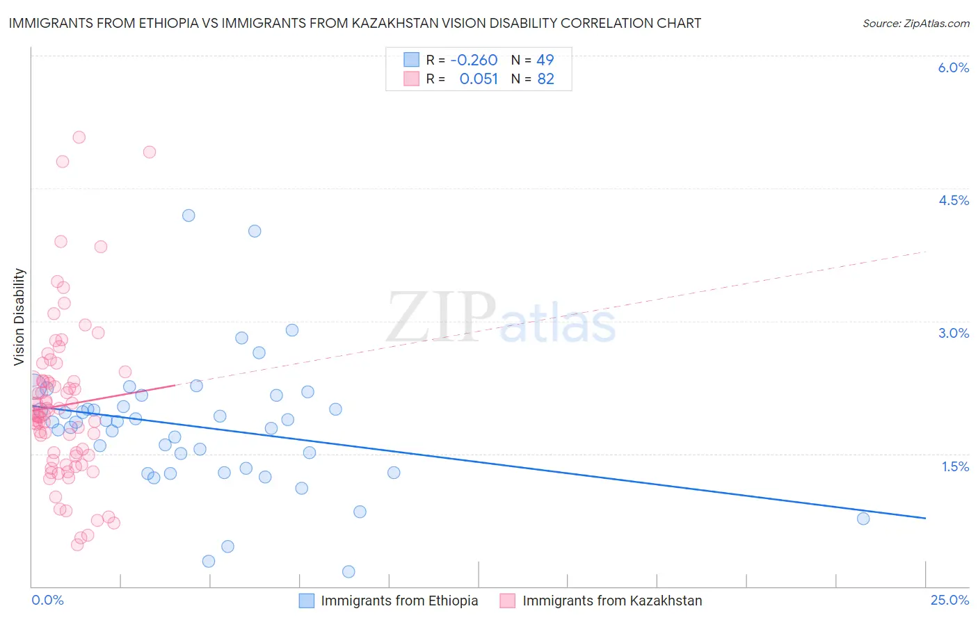 Immigrants from Ethiopia vs Immigrants from Kazakhstan Vision Disability
