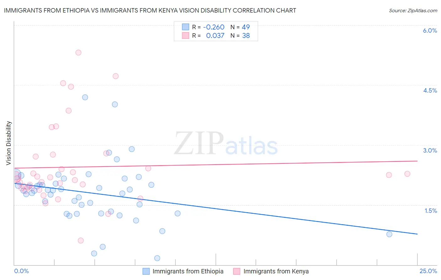 Immigrants from Ethiopia vs Immigrants from Kenya Vision Disability