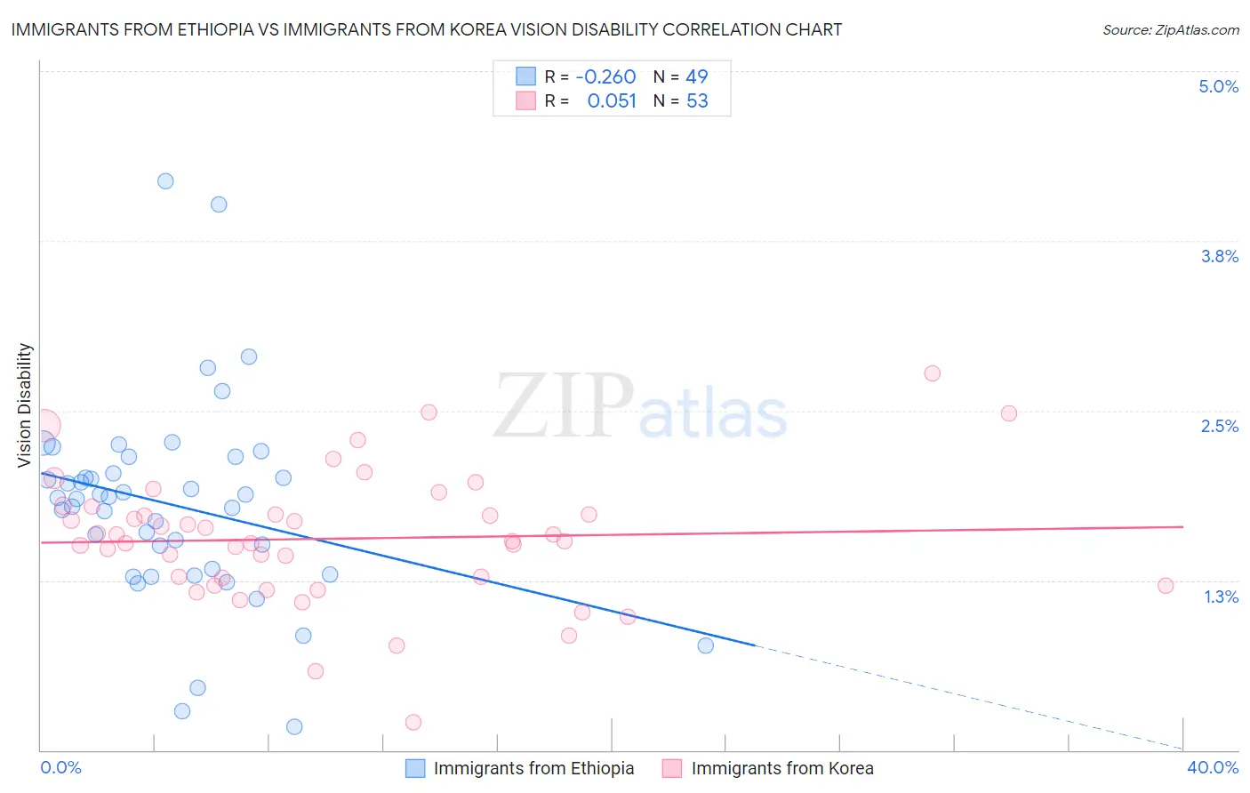 Immigrants from Ethiopia vs Immigrants from Korea Vision Disability