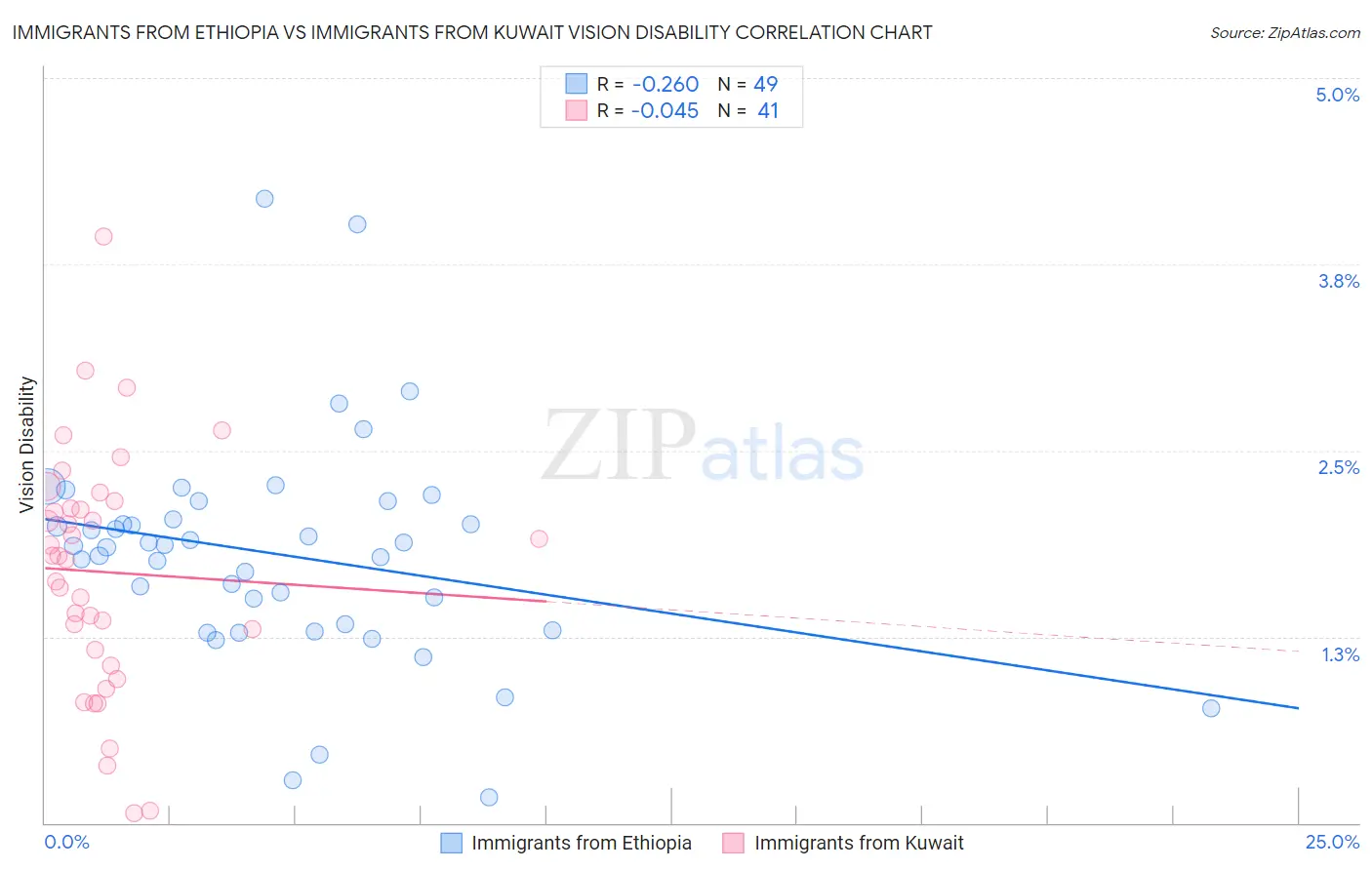 Immigrants from Ethiopia vs Immigrants from Kuwait Vision Disability