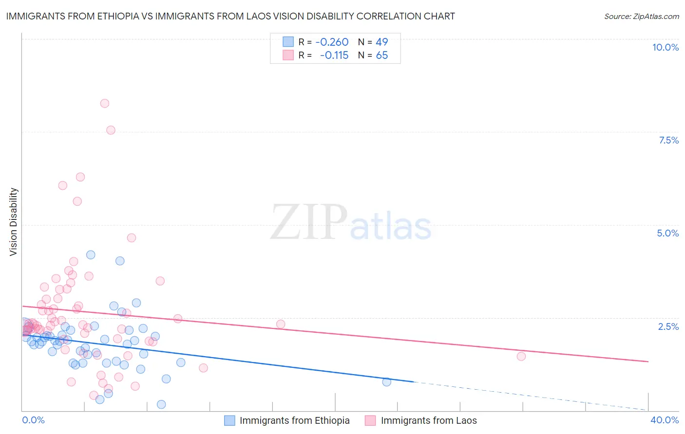 Immigrants from Ethiopia vs Immigrants from Laos Vision Disability