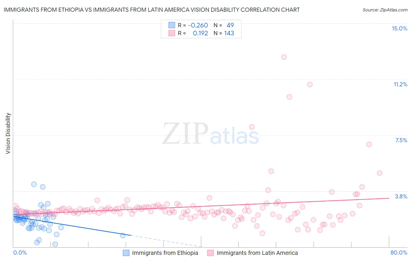 Immigrants from Ethiopia vs Immigrants from Latin America Vision Disability