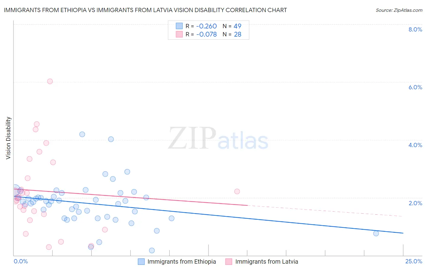 Immigrants from Ethiopia vs Immigrants from Latvia Vision Disability