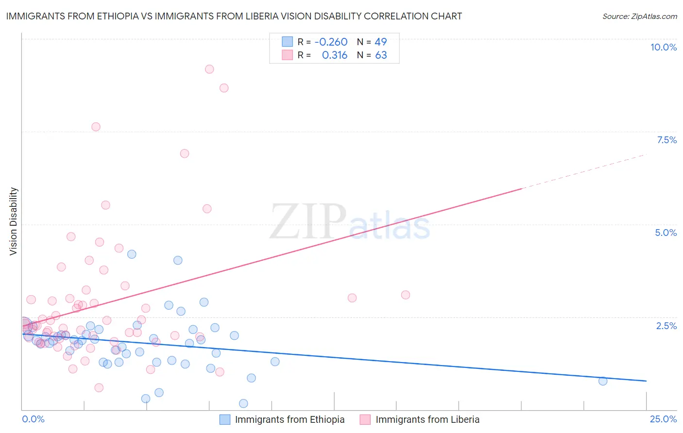 Immigrants from Ethiopia vs Immigrants from Liberia Vision Disability
