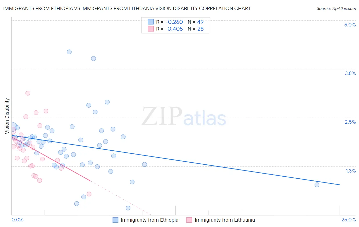 Immigrants from Ethiopia vs Immigrants from Lithuania Vision Disability