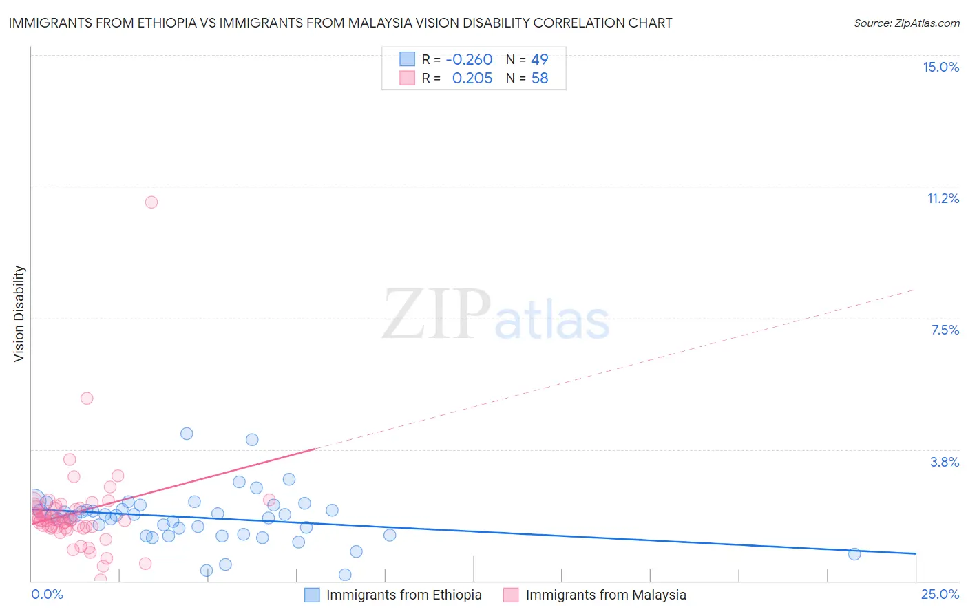 Immigrants from Ethiopia vs Immigrants from Malaysia Vision Disability